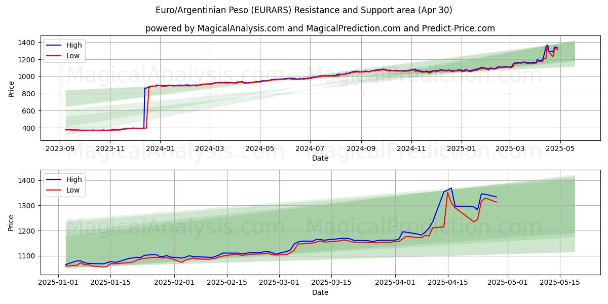  ユーロ/アルゼンチン ペソ (EURARS) Support and Resistance area (30 Apr) 