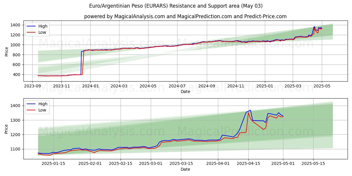  euro/peso argentino (EURARS) Support and Resistance area (03 May) 