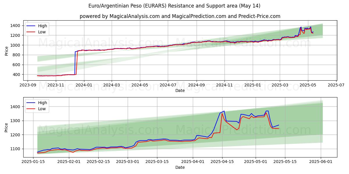  Euro/Argentinian Peso (EURARS) Support and Resistance area (14 May) 