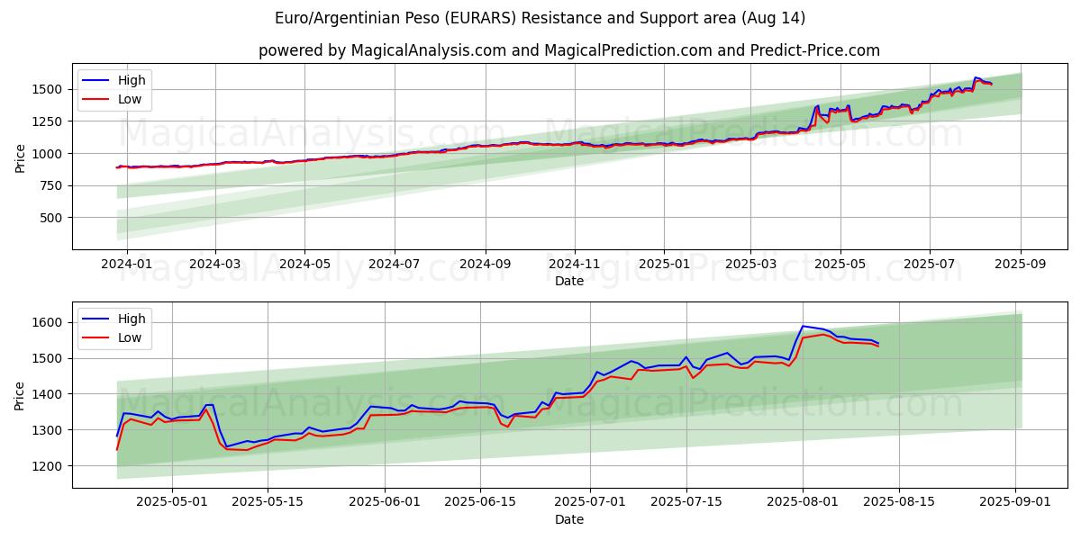  Euro/Argentiinan peso (EURARS) Support and Resistance area (13 Aug) 