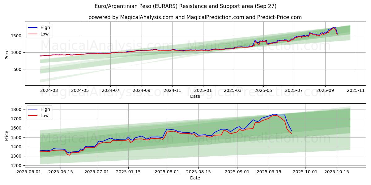  欧元/阿根廷比索 (EURARS) Support and Resistance area (26 Sep) 