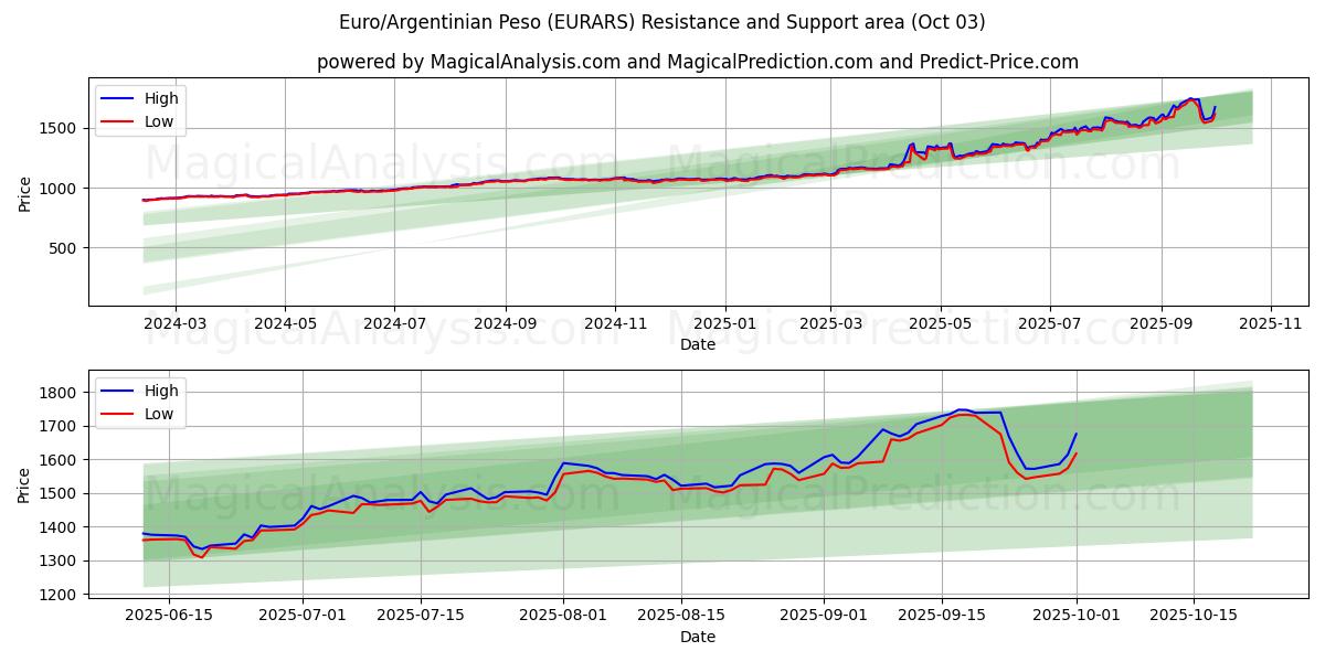  Euro/Peso argentin (EURARS) Support and Resistance area (01 Oct) 