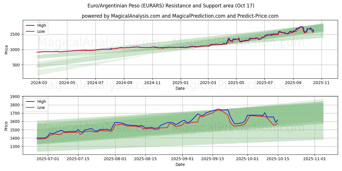 Euro/argentinsk peso (EURARS) Support and Resistance area (16 Oct) Euro/argentinsk peso (EURARS) Support and Resistance area (16 Oct)