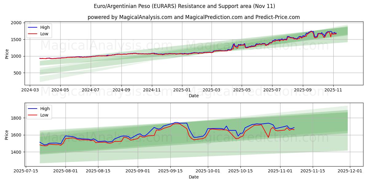  Евро/Аргентинское песо (EURARS) Support and Resistance area (10 Nov) 