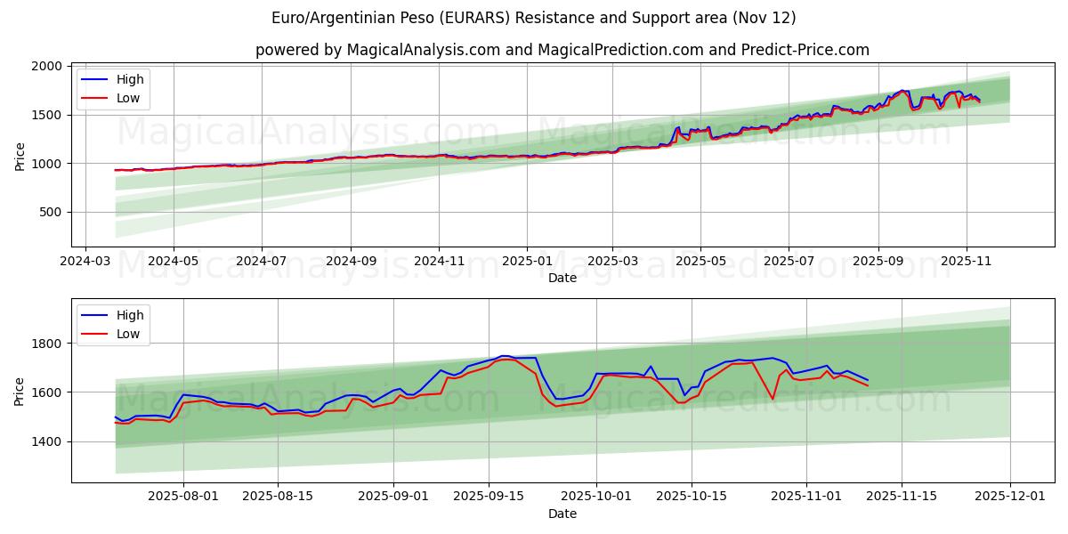  Euro/Argentinian Peso (EURARS) Support and Resistance area (11 Nov) 