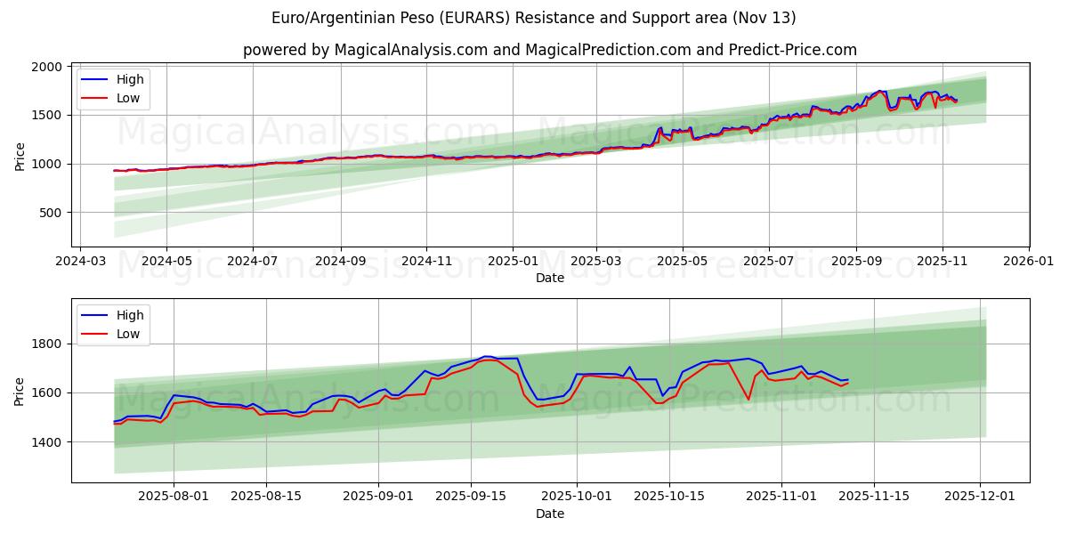  Euro/Arjantin Pesosu (EURARS) Support and Resistance area (12 Nov) 