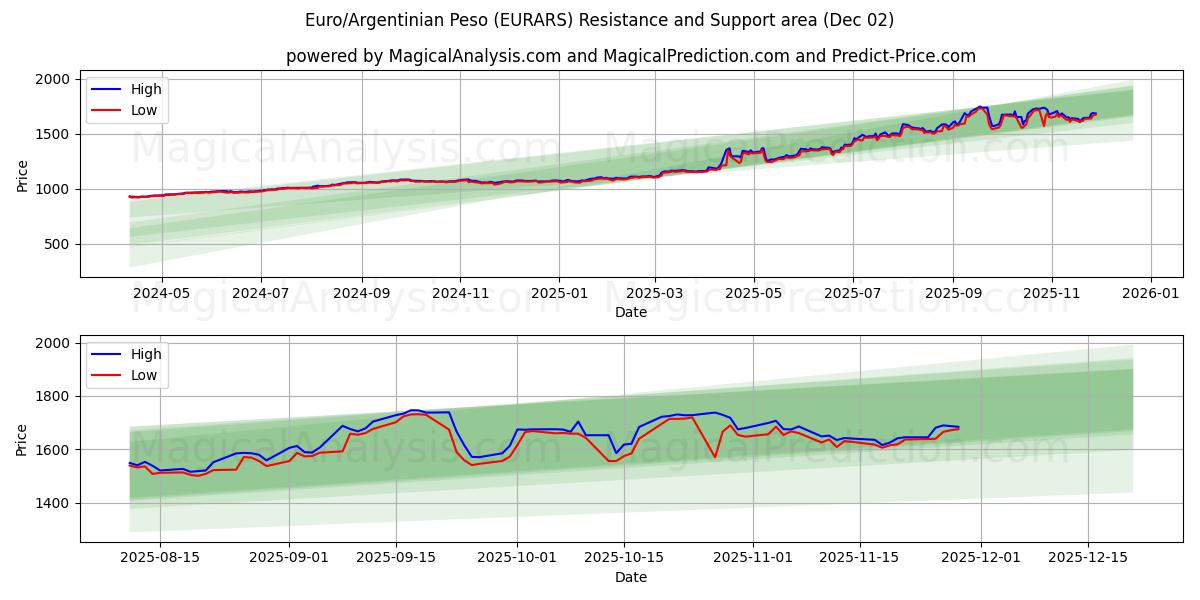  Euro/argentinsk peso (EURARS) Support and Resistance area (01 Dec) 