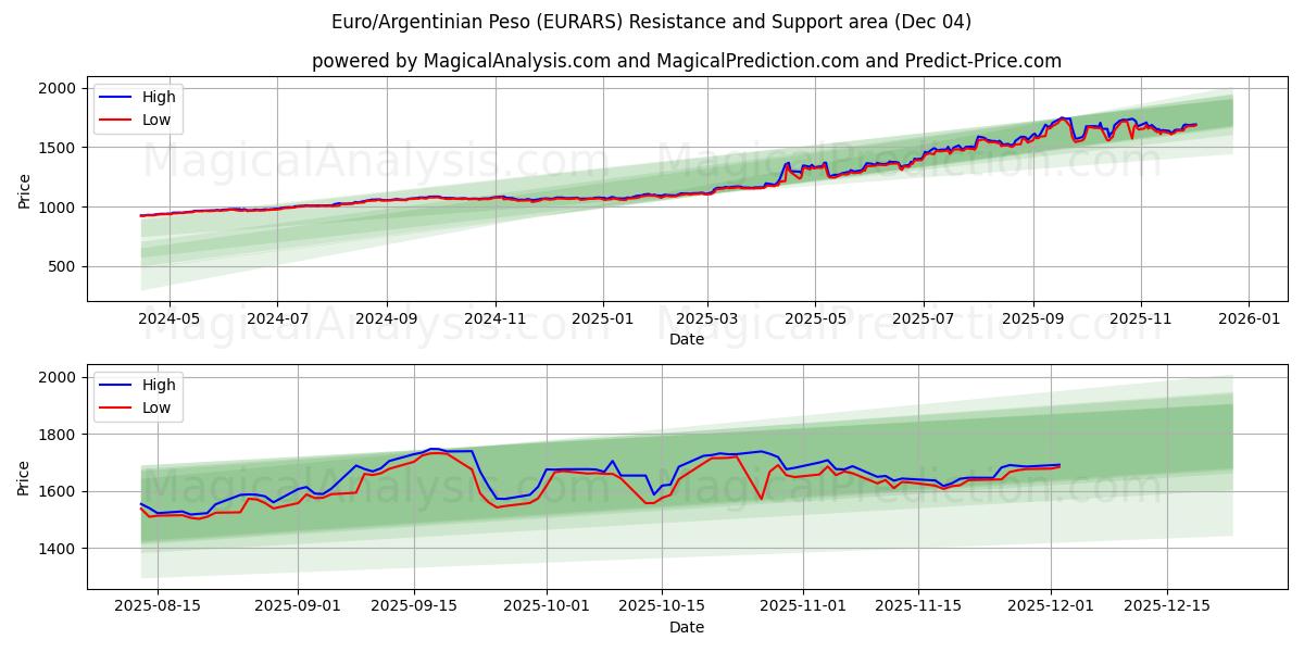  اليورو/البيزو الأرجنتيني (EURARS) Support and Resistance area (03 Dec) 