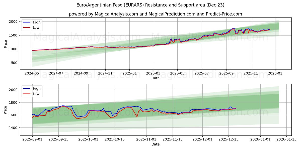  Euro/Argentinian Peso (EURARS) Support and Resistance area (22 Dec) 