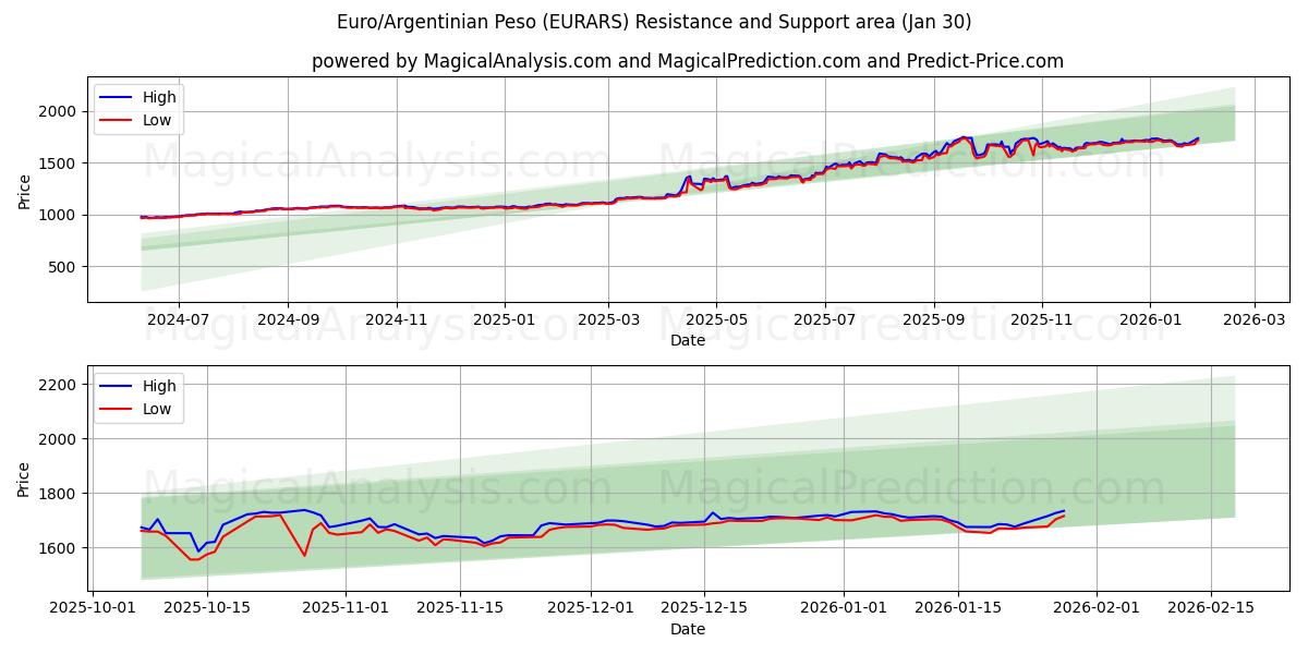  유로/아르헨티나 페소 (EURARS) Support and Resistance area (29 Jan) 
