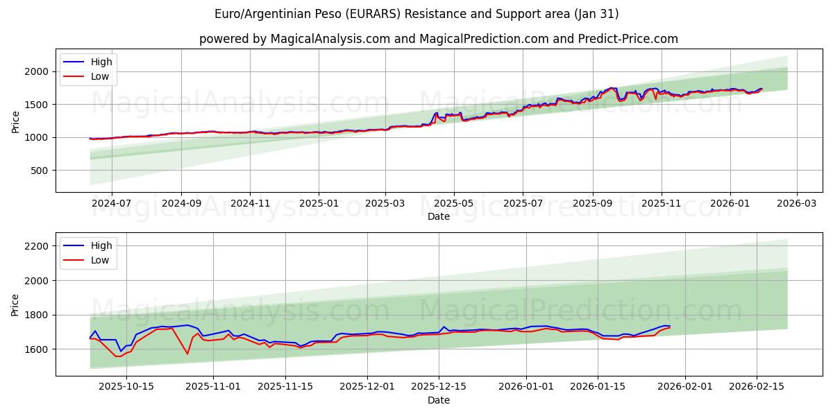  Евро/Аргентинское песо (EURARS) Support and Resistance area (30 Jan) 