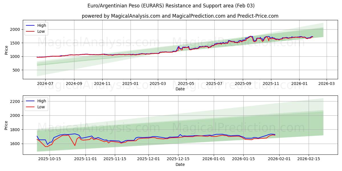  اليورو/البيزو الأرجنتيني (EURARS) Support and Resistance area (02 Feb) 