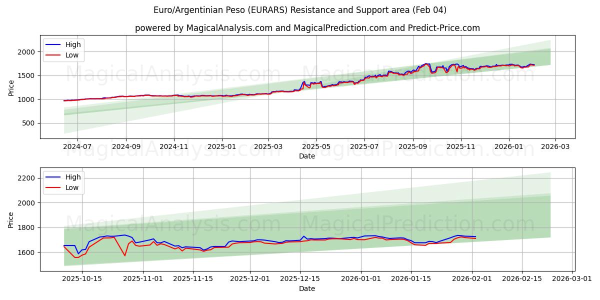  Euro/Argentijnse Peso (EURARS) Support and Resistance area (03 Feb) 