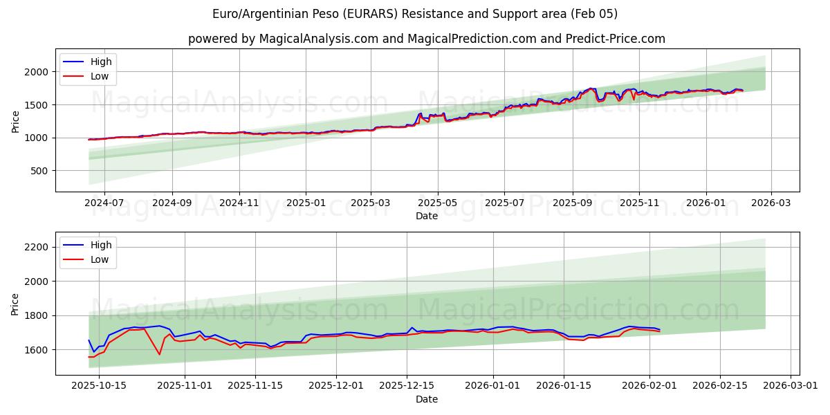  Euro/Argentiinan peso (EURARS) Support and Resistance area (04 Feb) 