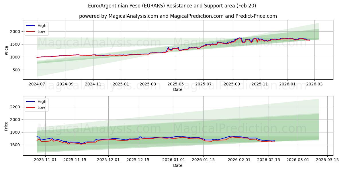  Euro/argentinsk peso (EURARS) Support and Resistance area (19 Feb) 