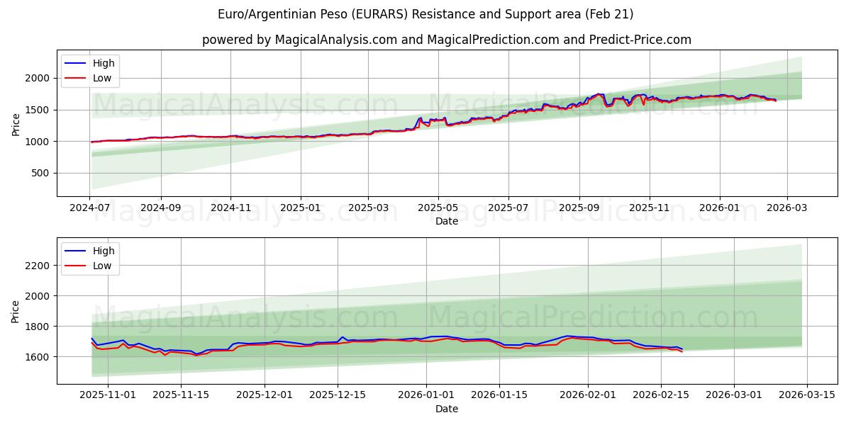  اليورو/البيزو الأرجنتيني (EURARS) Support and Resistance area (20 Feb) 