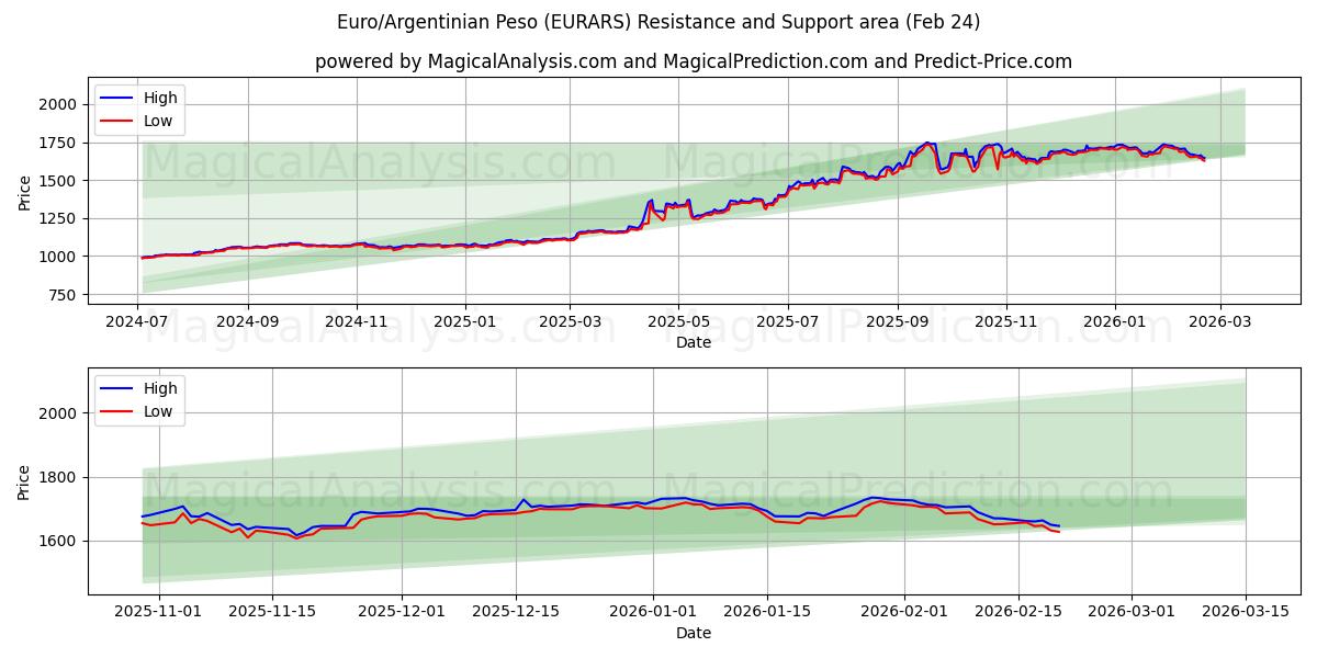  Euro/Peso Argentino (EURARS) Support and Resistance area (23 Feb) 