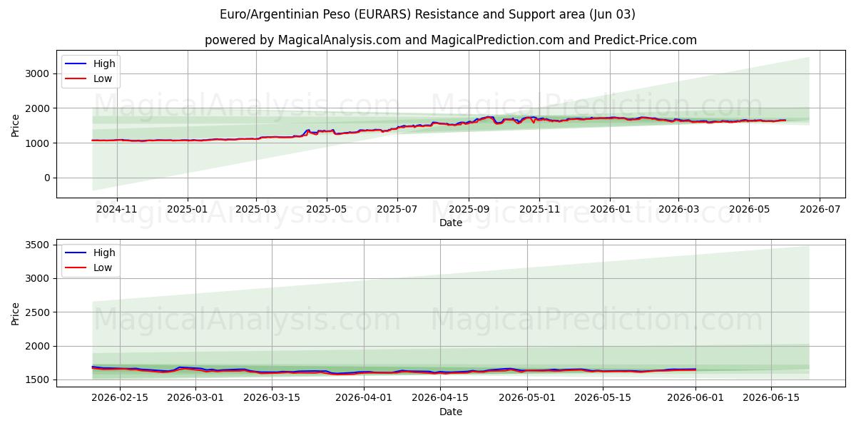  Euro/Argentiinan peso (EURARS) Support and Resistance area (01 Jun) 