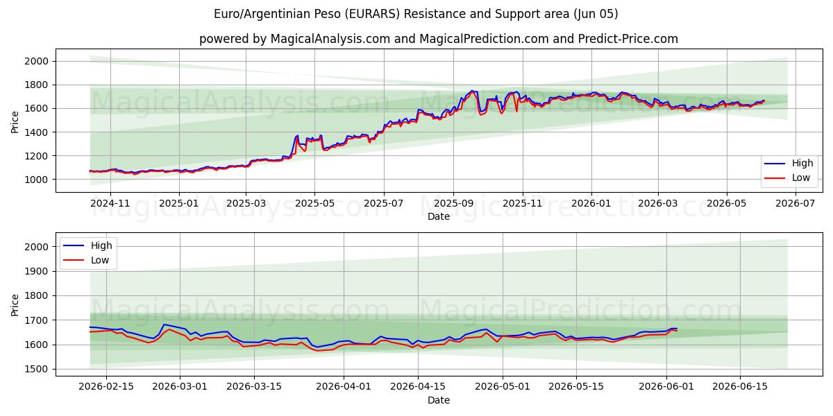  यूरो/अर्जेंटीना पेसो (EURARS) Support and Resistance area (02 Jun) 
