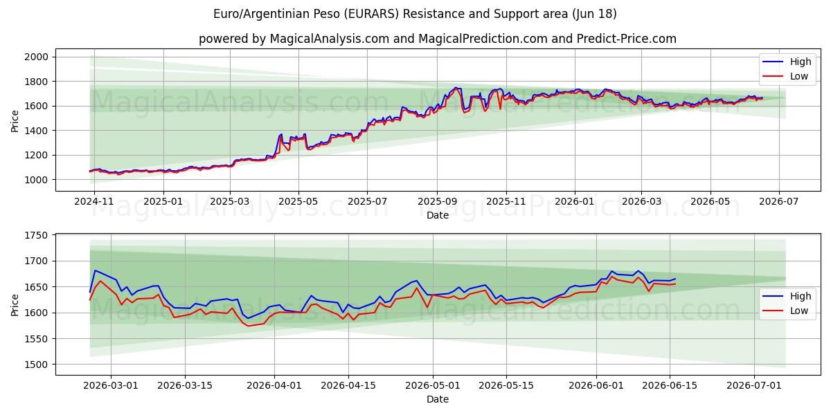 Евро/Аргентинское песо (EURARS) Support and Resistance area (10 Jun) 