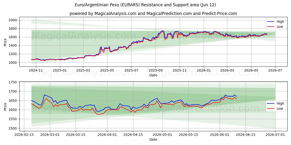  Euro/Argentinischer Peso (EURARS) Support and Resistance area (11 Jun) 