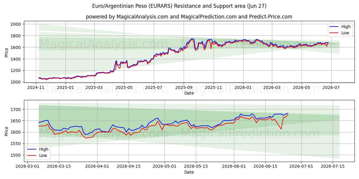  Euro/Arjantin Pesosu (EURARS) Support and Resistance area (26 Jun) 