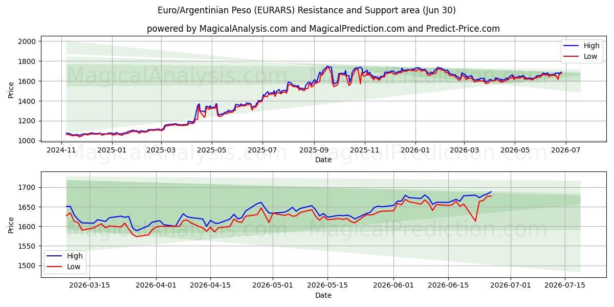  اليورو/البيزو الأرجنتيني (EURARS) Support and Resistance area (29 Jun) 