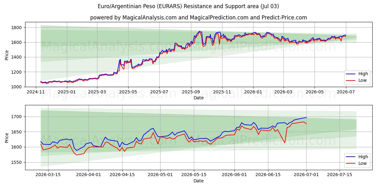  Euro/Argentinischer Peso (EURARS) Support and Resistance area (02 Jul) 