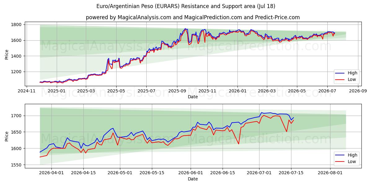  Euro/Arjantin Pesosu (EURARS) Support and Resistance area (17 Jul) 