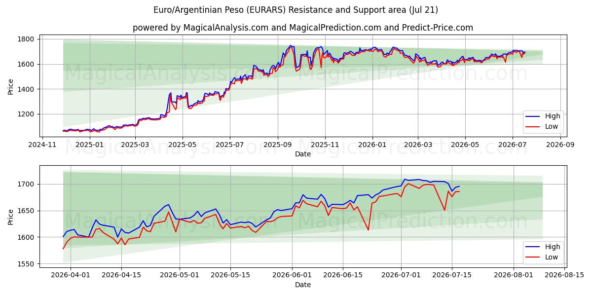  اليورو/البيزو الأرجنتيني (EURARS) Support and Resistance area (20 Jul) 