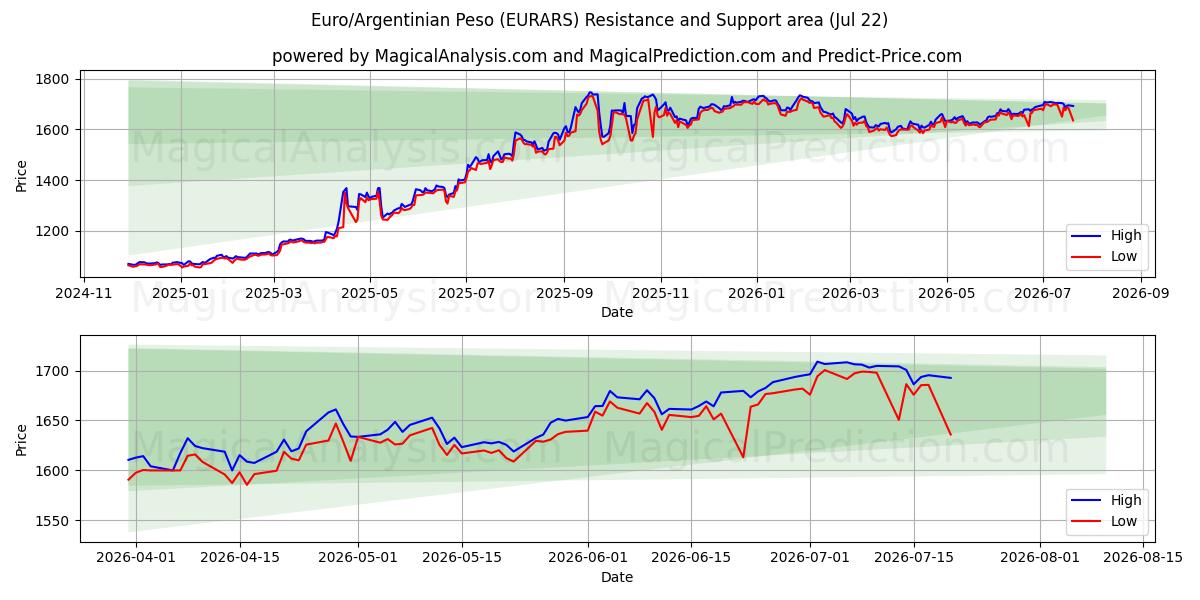  Евро/Аргентинское песо (EURARS) Support and Resistance area (21 Jul) 