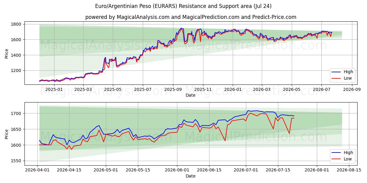  Euro/Argentinischer Peso (EURARS) Support and Resistance area (23 Jul) 