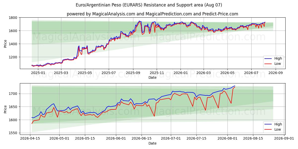  Euro/Arjantin Pesosu (EURARS) Support and Resistance area (06 Aug) 