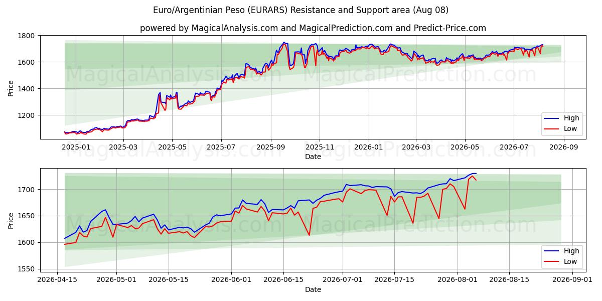  Euro/Peso argentin (EURARS) Support and Resistance area (07 Aug) 