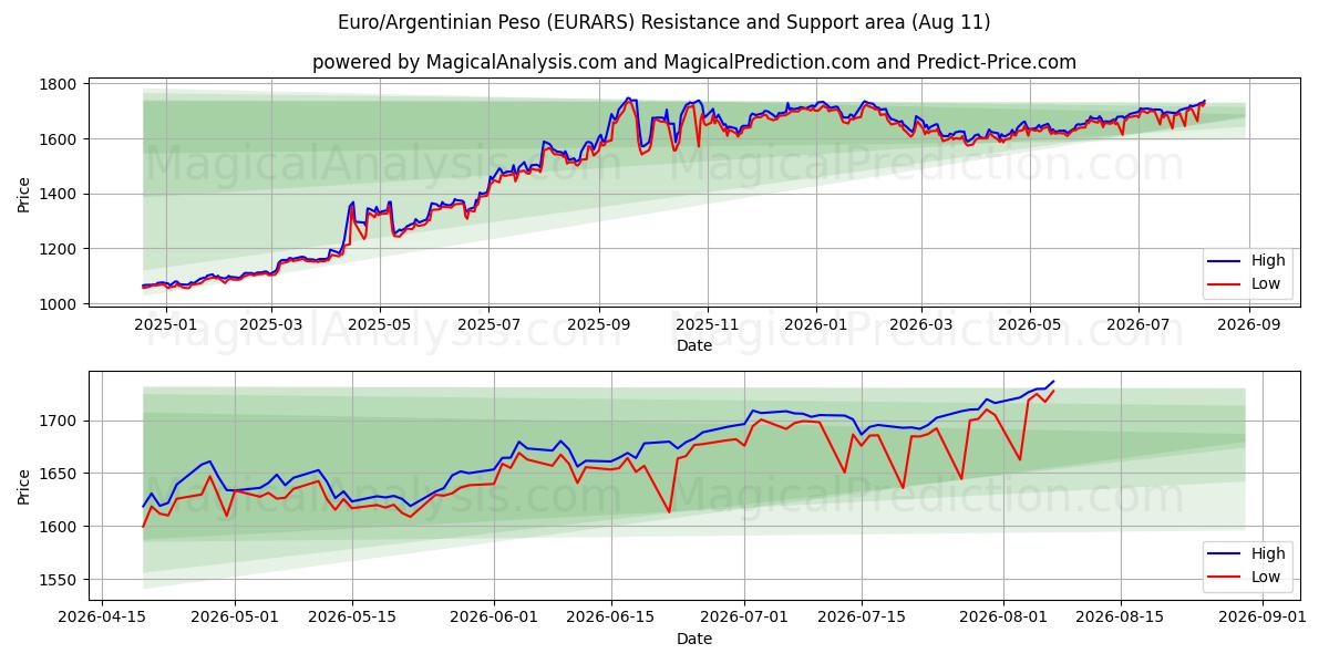  欧元/阿根廷比索 (EURARS) Support and Resistance area (10 Aug) 
