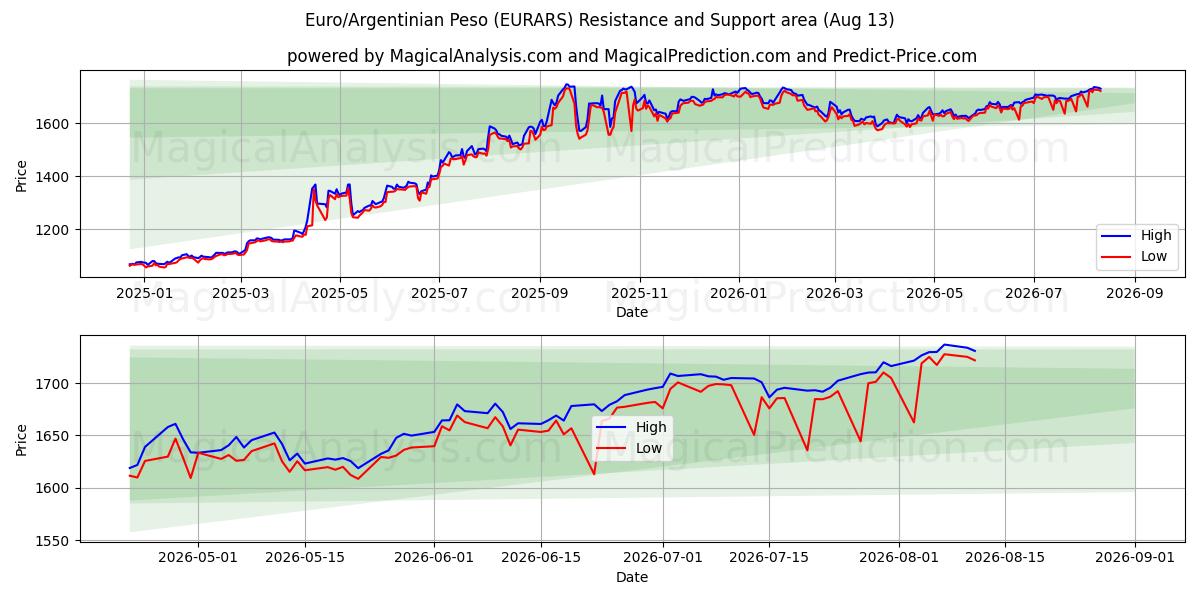  Euro/Argentinischer Peso (EURARS) Support and Resistance area (12 Aug) 