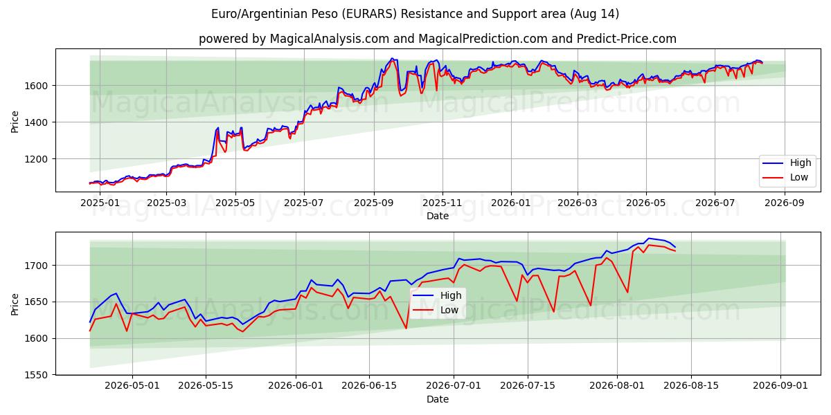  Euro/argentinsk peso (EURARS) Support and Resistance area (13 Aug) 