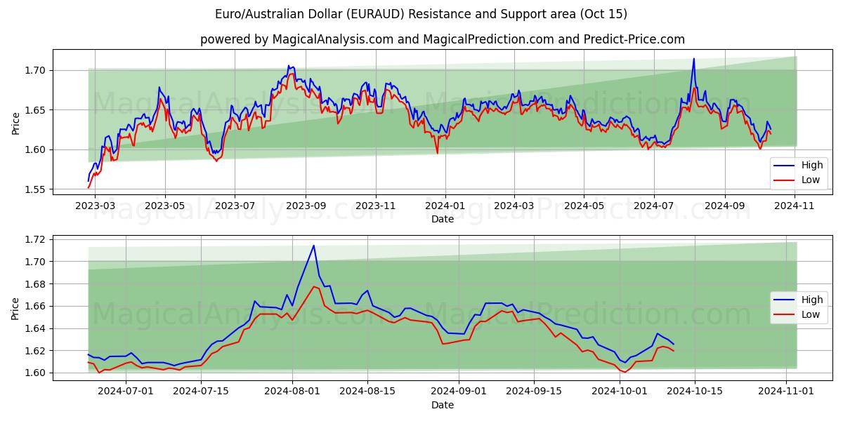  Euro/Avustralya Doları (EURAUD) Support and Resistance area (15 Oct) 