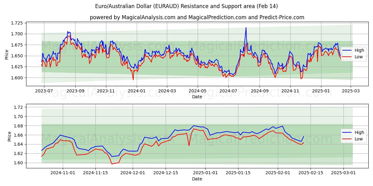  Euro/australske dollar (EURAUD) Support and Resistance area (04 Feb) 