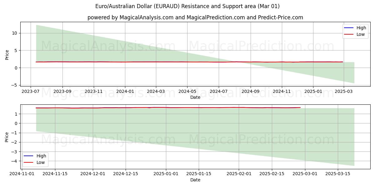  Euro/australske dollar (EURAUD) Support and Resistance area (01 Mar) 