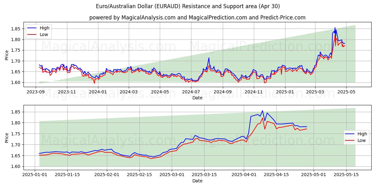  यूरो/ऑस्ट्रेलियाई डॉलर (EURAUD) Support and Resistance area (30 Apr) 