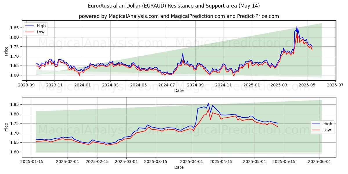  Euro/Australian Dollar (EURAUD) Support and Resistance area (14 May) 