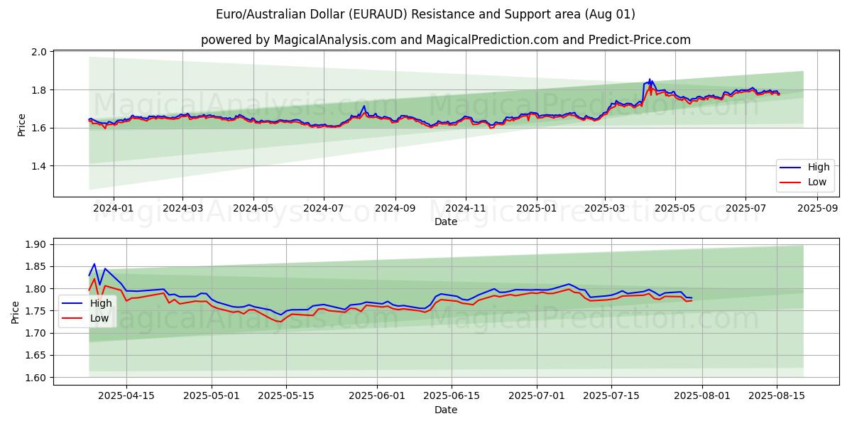  Euro/Dólar australiano (EURAUD) Support and Resistance area (30 Jul) 