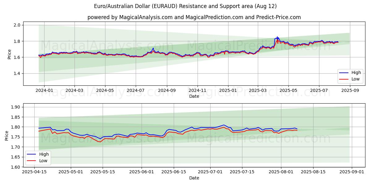  اليورو/الدولار الاسترالي (EURAUD) Support and Resistance area (11 Aug) 