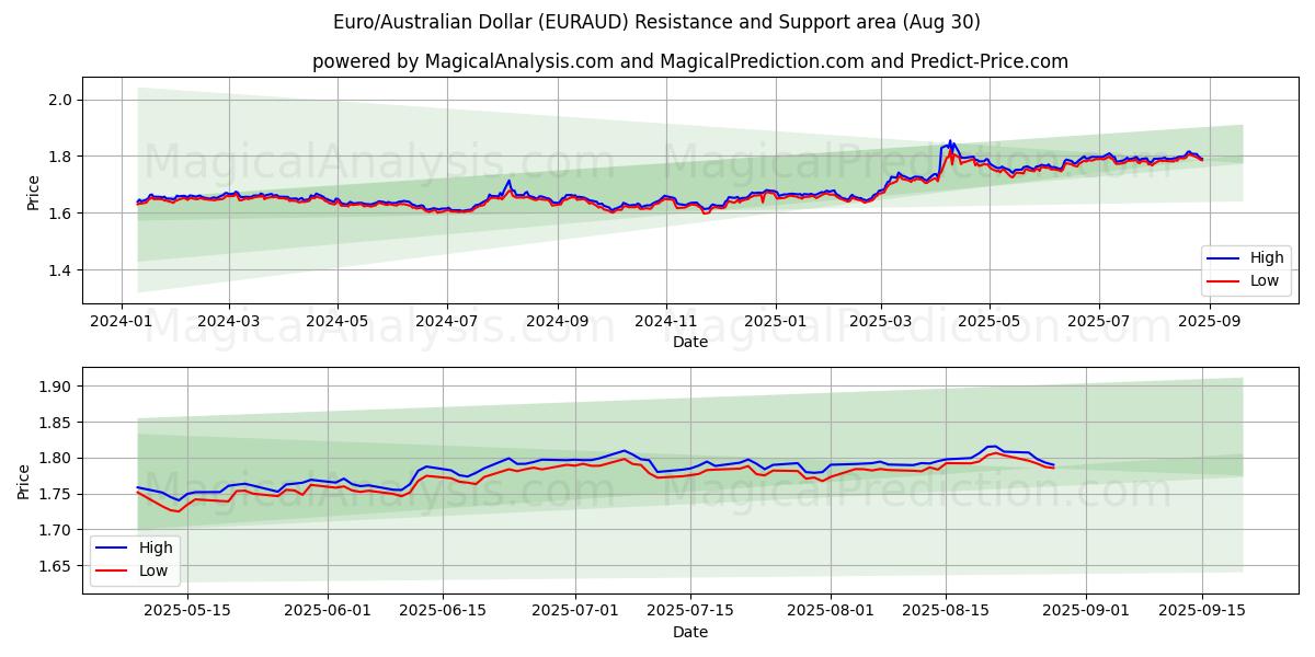  유로/호주 달러 (EURAUD) Support and Resistance area (28 Aug) 