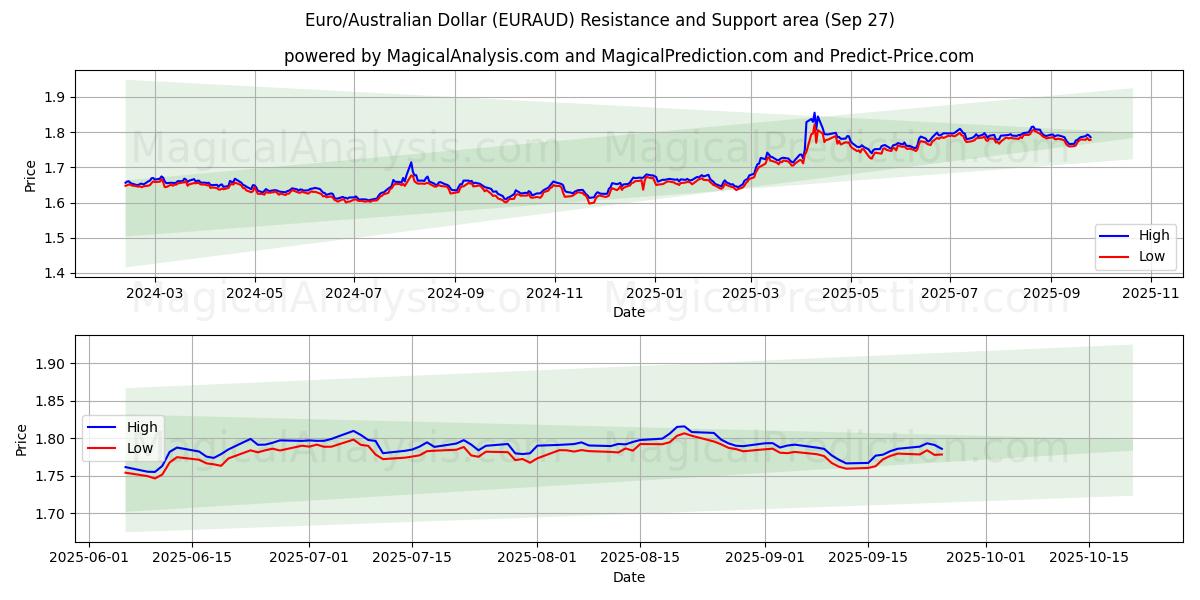  Euro/Australischer Dollar (EURAUD) Support and Resistance area (26 Sep) 