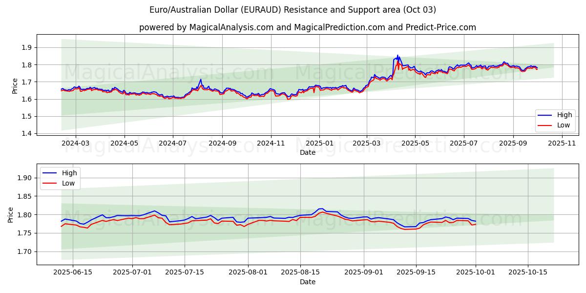  欧元/澳元 (EURAUD) Support and Resistance area (02 Oct) 