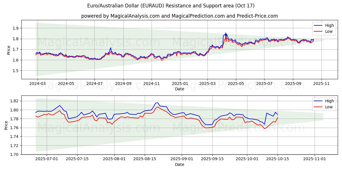 اليورو/الدولار الاسترالي (EURAUD) Support and Resistance area (16 Oct) اليورو/الدولار الاسترالي (EURAUD) Support and Resistance area (16 Oct)