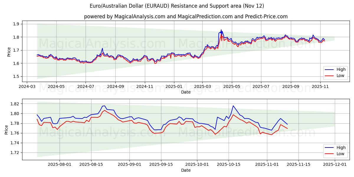  Euro/Australian Dollar (EURAUD) Support and Resistance area (11 Nov) 