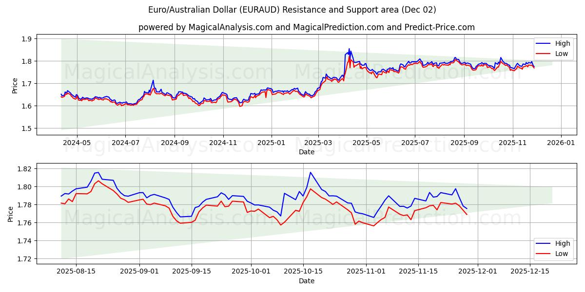  Euro/australisk dollar (EURAUD) Support and Resistance area (01 Dec) 